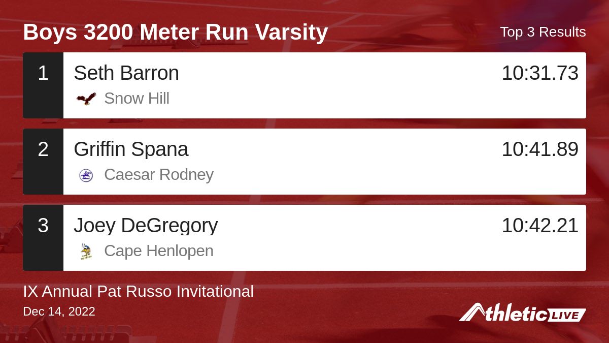 BaysideTFXC's tweet photo. Full results for the Boys 3200 Meter Run Varsity are available. https://t.co/PxDpDSO75C

IX Annual Pat Russo Invitational #PatRusso https://t.co/vtKWI8qP0g