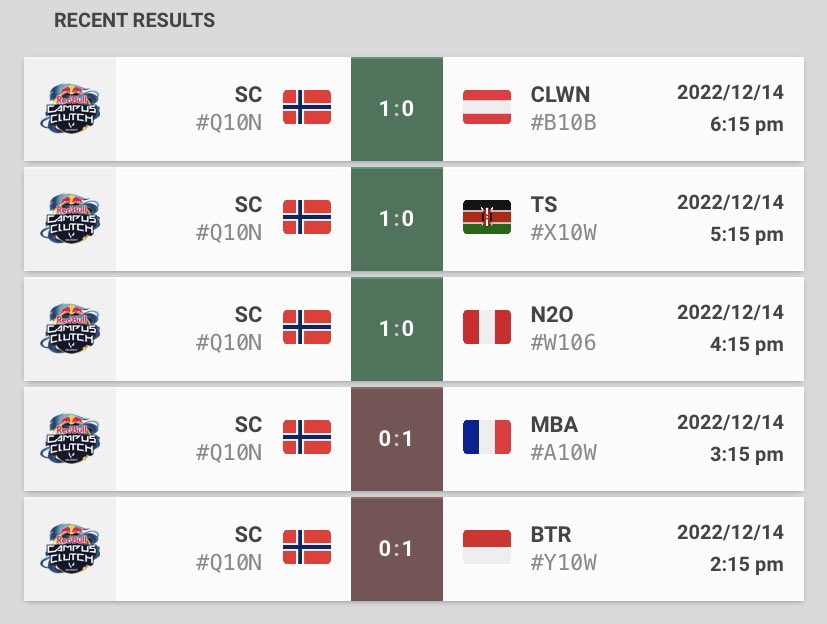 Ended up going 3-2 in our group at #redbullcampusclutch . Decent result overall, but not enough to qualify. We go again next year❤️🇳🇴