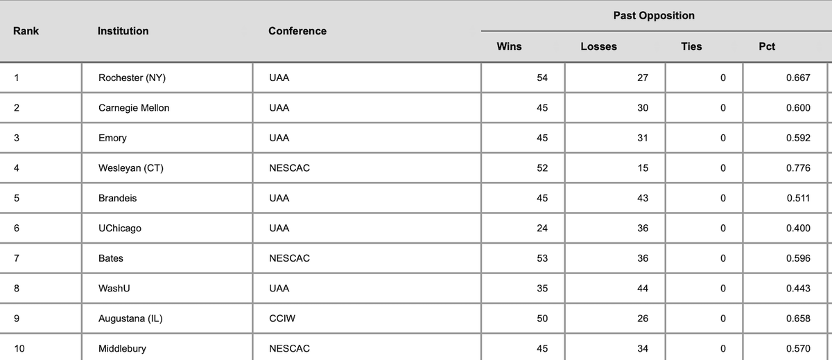 CMitchell99's tweet photo. .@NCAA projects @WashUBasketball to finish with 8th toughest schedule in @NCAADIII. And @NewsUAA to finish with six teams in the top-10. Toughest conference in #d3hoops! https://t.co/12TUwNFLrn