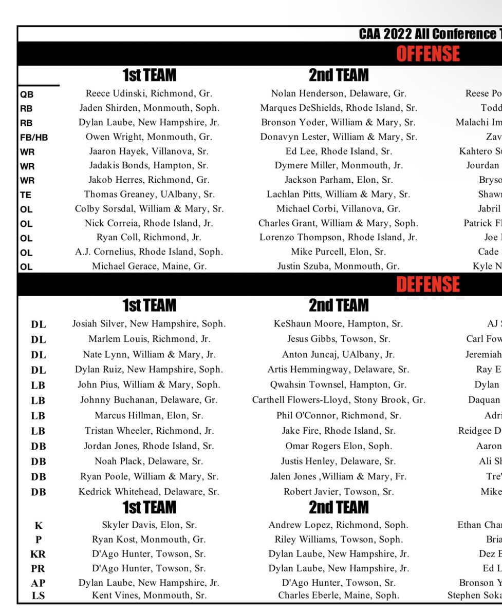 Would like to thank <a href="/The__Bluebloods/">FCS Football Central</a>  &amp; <a href="/philsteele042/">Phil Steele</a>  for naming me on their 2nd team CAA all conference teams🙏🏽 whole lot more to prove #whynot