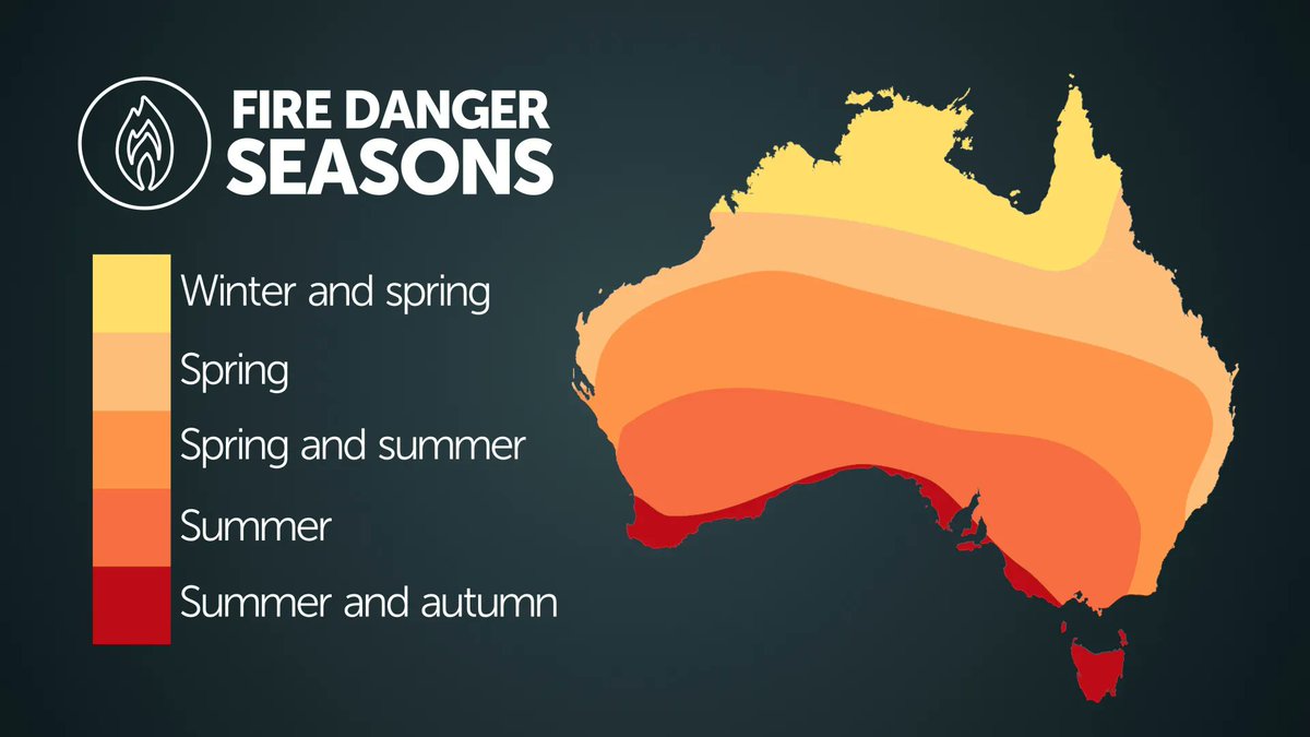 EWNAlerts's tweet photo. How does weather influence fire behaviour? Weather conditions influence the size, intensity, speed, and predictability of bushfires and how dangerous they can be to the community.
Source: BoM
#MinimiseRisk #MitigateRisk #Weather #WeatherMonitoring #RiskReporting #BusinessSafety https://t.co/GxrXT6wpe1