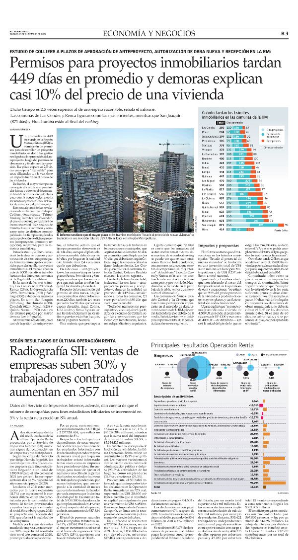 terincampos's tweet photo. Permisos municipales tardan 2,5 veces más que los esperable. ¿Cómo impactan estos retrasos en el valor de las viviendas y en el déficit habitacional? Revisa el análisis que realizó Colliers en su Ranking Trámites Pro Vivienda, que publicará semestralmente. https://t.co/9bzBTGaBcv https://t.co/uGgRESAwAK