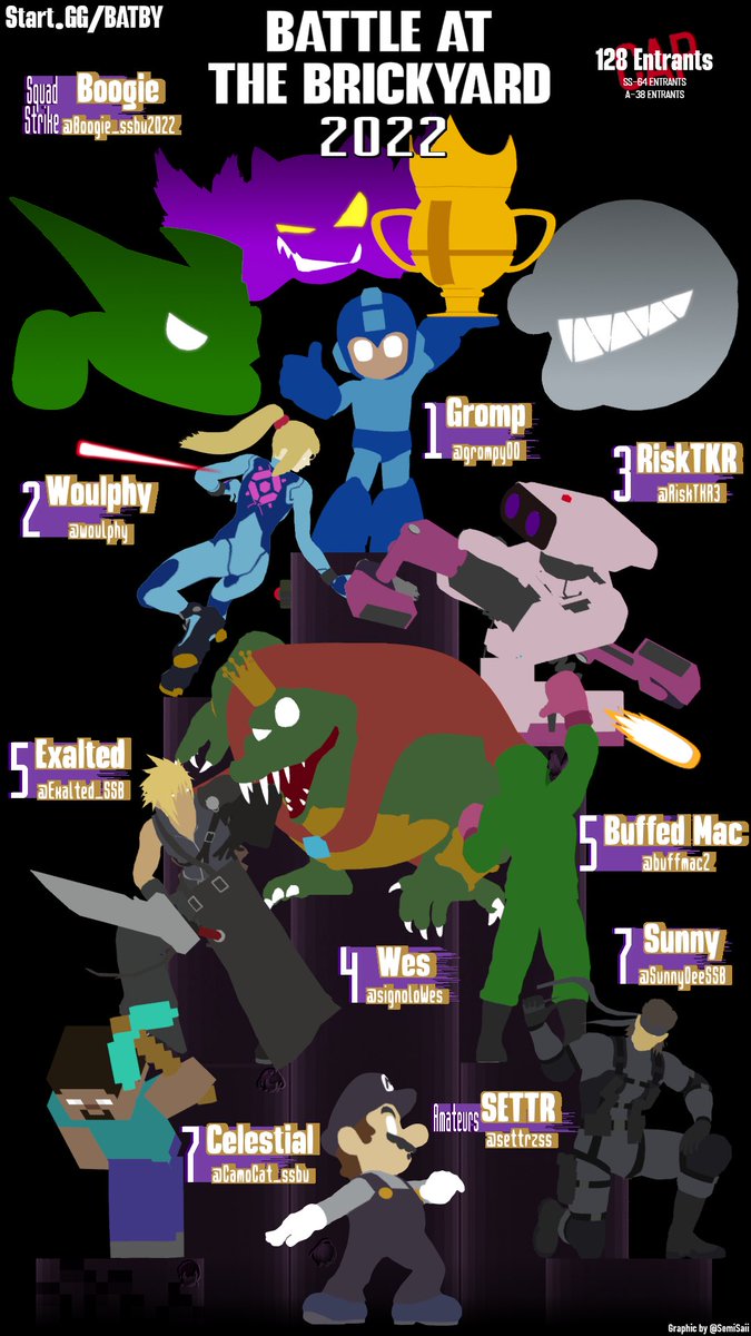 B-Air | McButters (@mcbutters64) on Twitter photo Battle at the Brickyard Top 8 by <a href="/SemiSaii/">SemiSaii</a> !
Top 8:
1st @Grompy00
2nd <a href="/Woulphy/">Woulphy</a>
3rd <a href="/RiskTKR3/">UC | RiskTKR</a>
4th <a href="/SignoloWes/">Signolowes_Reroll</a>
5th <a href="/Exalted_SSB/">Tyler</a> / <a href="/BuffMac2/">Buff Mac (Former Ike main)</a>
7th @CamoCat_ssbu / <a href="/SunnyDeeSSB/">dustin</a>
Squad Strike Winner:
1st <a href="/Boogie_ssbu/">Boogie</a>
Amateurs Winner:
1st @settrzss Battle at the Brickyard Top 8 by <a href="/SemiSaii/">SemiSaii</a> !
Top 8:
1st @Grompy00
2nd <a href="/Woulphy/">Woulphy</a>
3rd <a href="/RiskTKR3/">UC | RiskTKR</a>
4th <a href="/SignoloWes/">Signolowes_Reroll</a>
5th <a href="/Exalted_SSB/">Tyler</a> / <a href="/BuffMac2/">Buff Mac (Former Ike main)</a>
7th @CamoCat_ssbu / <a href="/SunnyDeeSSB/">dustin</a>
Squad Strike Winner:
1st <a href="/Boogie_ssbu/">Boogie</a>
Amateurs Winner:
1st @settrzss