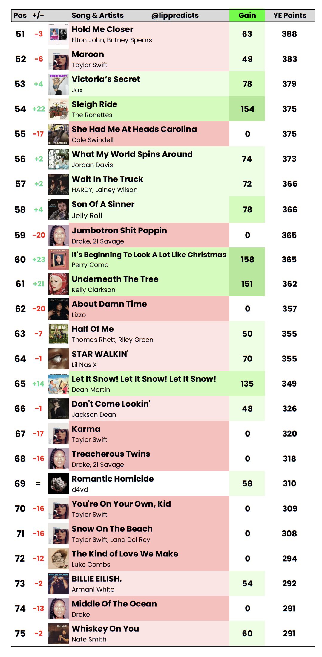 Lip predictions on twitter building billboard year end hot 100 for