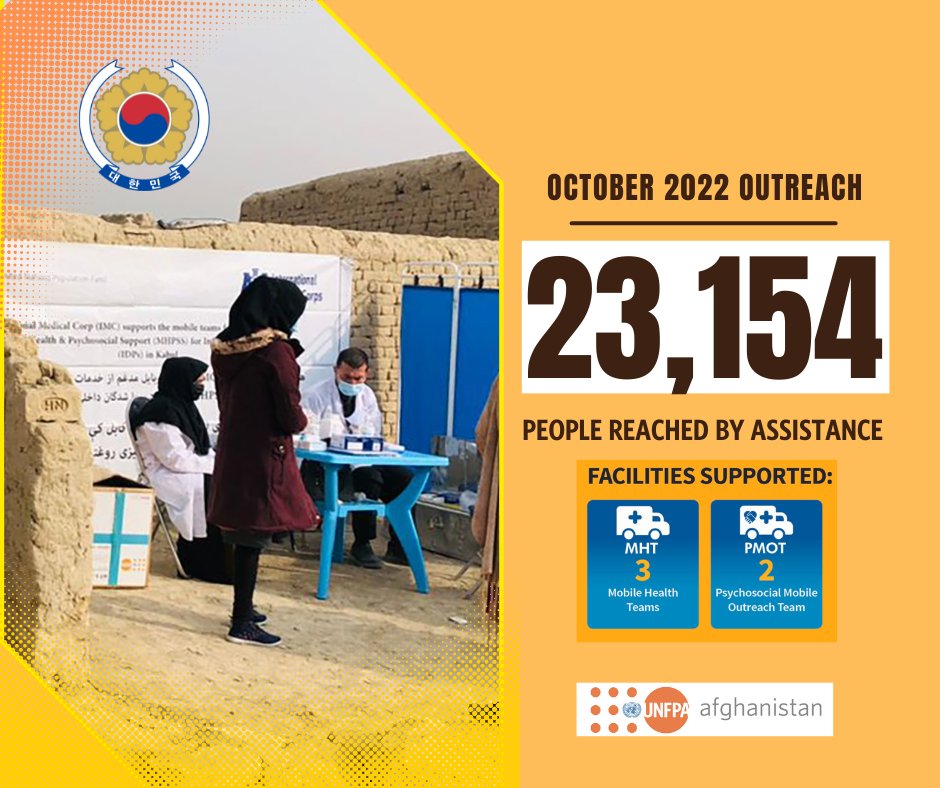 We deploy mobile teams to help people in hard-to-reach areas of Afghanistan, esp women & girls to have access to health services. Through the support of the Govt of #SouthKorea 🇰🇷 to our mobile teams, we reached 23,000+ Afghans in October.