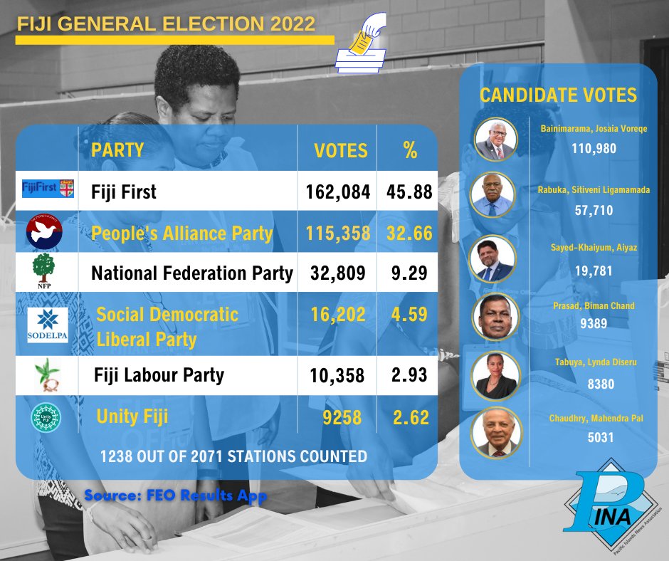 #FijiGE2022 provisional results by top 6 party/candidate as at 7am today. Fiji's election office now tallies final results to be released on Sunday. More details on the now restored FEO Results App which was taken down late last night due to an anomaly in its system.