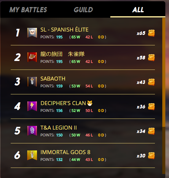 1)
BRAWL、龍の旅団朱雀隊の結果ですが、Tier２で１位のギルドと勝ち負け同率の２位でした。
めちゃ惜しかった～。
そしてついに朱雀隊は次回BRAWLからTier3に進出！！
まだまだ邁進します♪
#splinterlands #スプラン #NFT #龍の旅団