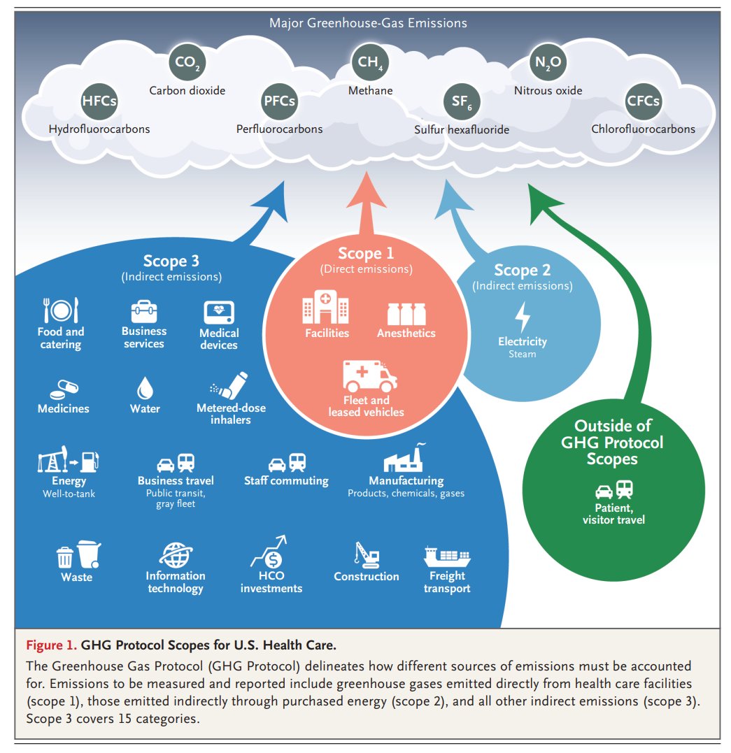 To tackle climate change we recommend greenhouse gas measurement and reporting as mandatory for all healthcare delivery organizations. Voluntary initiatives inadequate to reach our net-zero healthcare goals. @NEJM with @GreeningDoc Eckelman @donberwick nejm.org/doi/full/10.10…