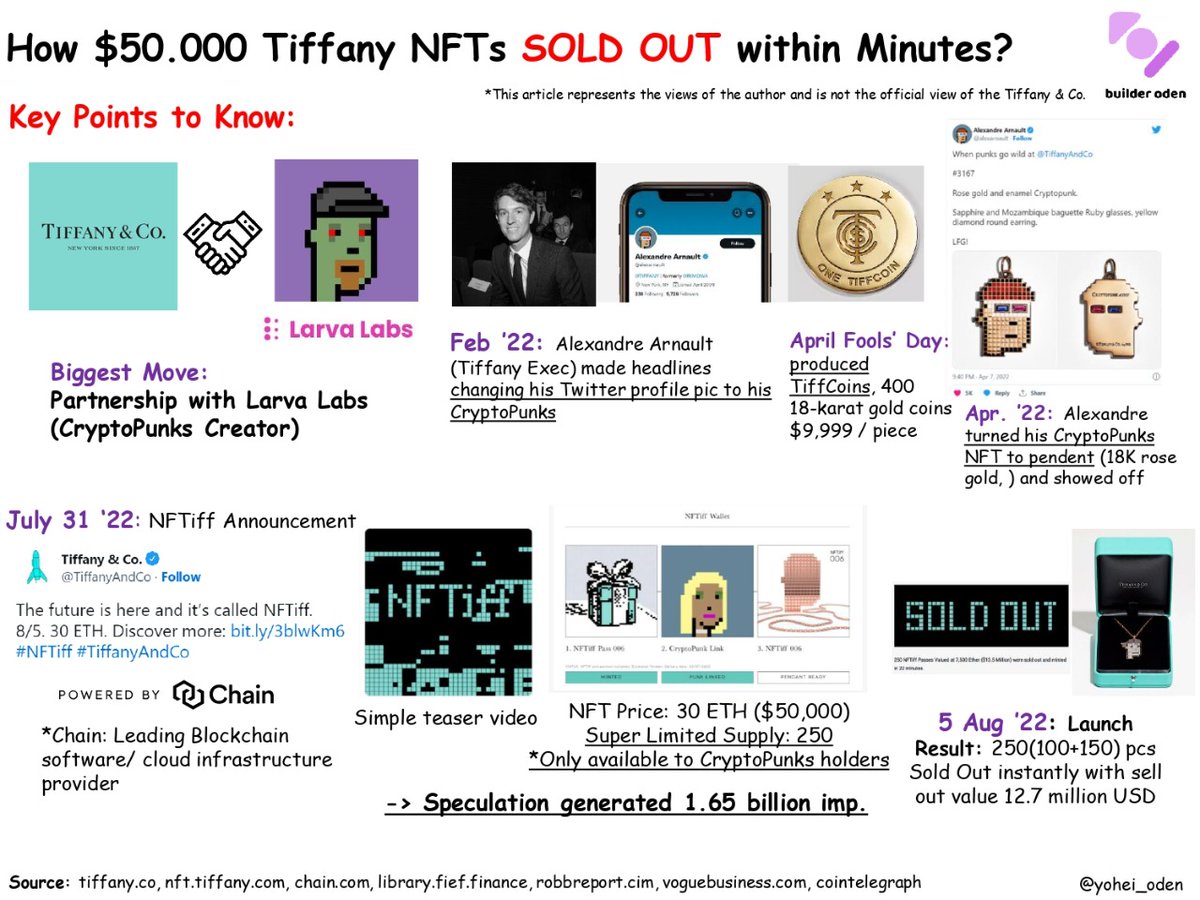 odencircle's tweet photo. Want something new for Christmas ๐? How about Tiffany's NFT pendant?๐
NFTiff was not just an lucky success, but well promoted and strategically executed. #nfts #TiffanyAndCo #web3community #builderoden https://t.co/70mz7KQBja