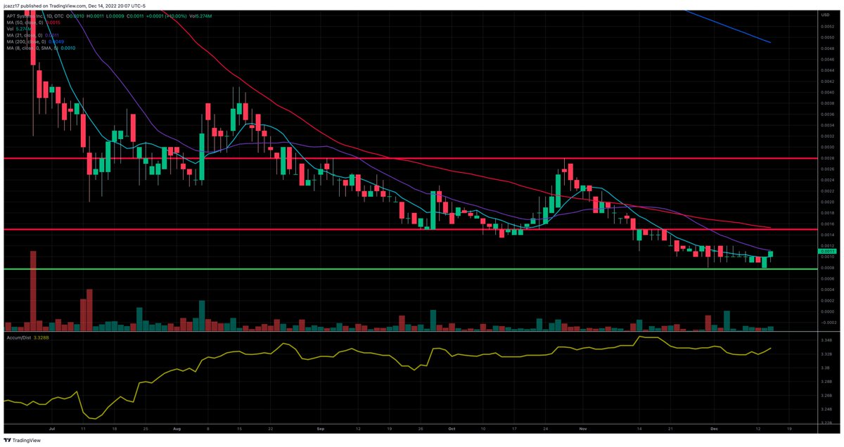 Jcazz17's tweet photo. $APTY Grabbed 9's here which is clearly lookin like a bottom starting to curl up. Accumulation looking good as well. Actually had news today and their business des. updated https://t.co/Mh8dCLgy7a 2.4B float and SS close to maxed! Maybe another bottom boomer? @linzy_long_hold https://t.co/7OC0d9dtqs