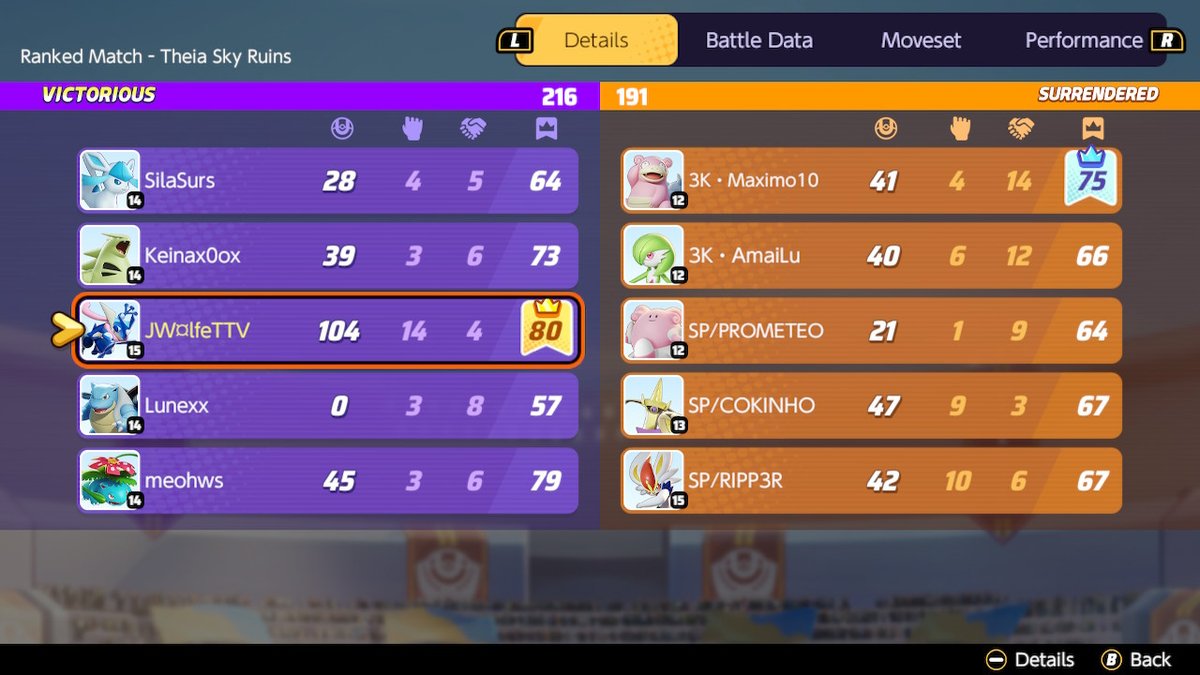 JWolfeTTV's tweet photo. Greninja helping me hit Master this season felt great since as good as I believe I am with Cinderace, Scizor, and many others.. I'm still recognised for my Ninja.
Next stop, maybe 1600? Or back to Violet. lol
#ranked #MasterClub #PokemonUNITE #NintendoSwitch https://t.co/ZkmrDKPRz7