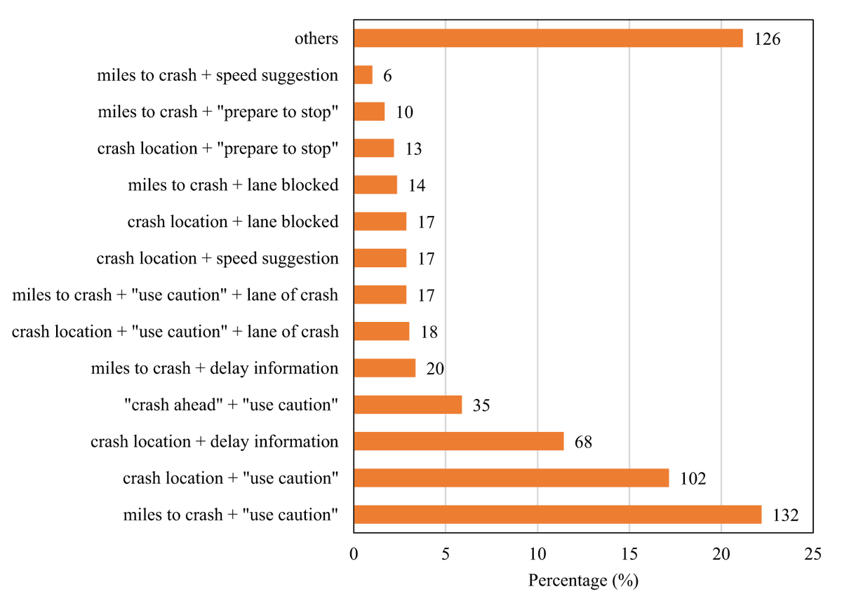 JICV_COMMTR's tweet image. Sailesh Acharya et al. conducted a study on the verbiage in #VariableMessageSigns and #TrafficDiversion during #crash #incidents.
👉doi.org/10.1108/JICV-0…
@Tsinghua_Uni @Transport_ELS 
#DriverBehavior #Cogestion #vehicles