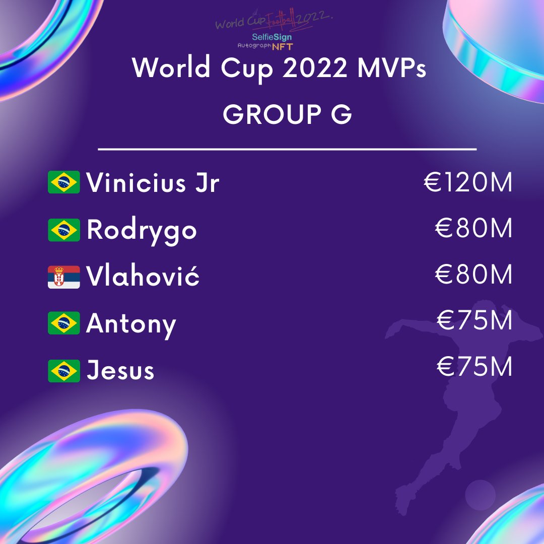 SVSSelfieSign's tweet photo. Group G's MVPs are dominated by #brazil ! All the players are out from the semifinals, but their autographs are still really valuable! 
Use SelfieSign Autograph NFTs to get their autographs, mint them, and auction them! 

#Neymar #viniciusjr #worldcup2022 #FIFAWorldCupQatar2022 https://t.co/L1KXoBg1Pt