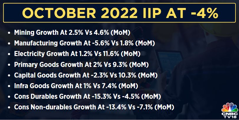 SViral14's tweet photo. Don't get too exited by seeing good CPI number's.
Here are some quick facts to keep in mind
1. Every sectors IIP has reduced by good number
2. This indicates low production thus less supply https://t.co/OgxcHio9JT