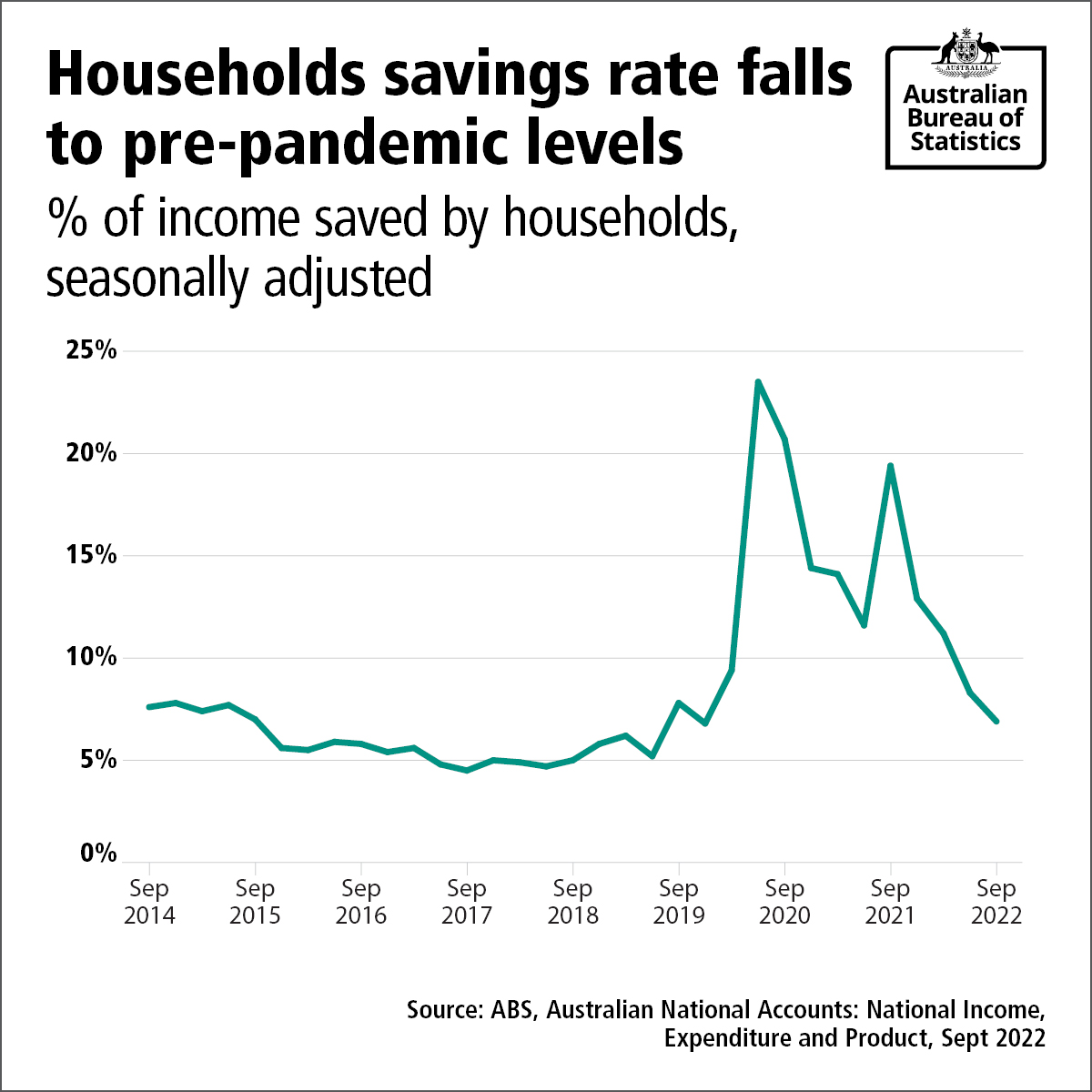 Australian Bureau of Statistics on Twitter "The household saving rate