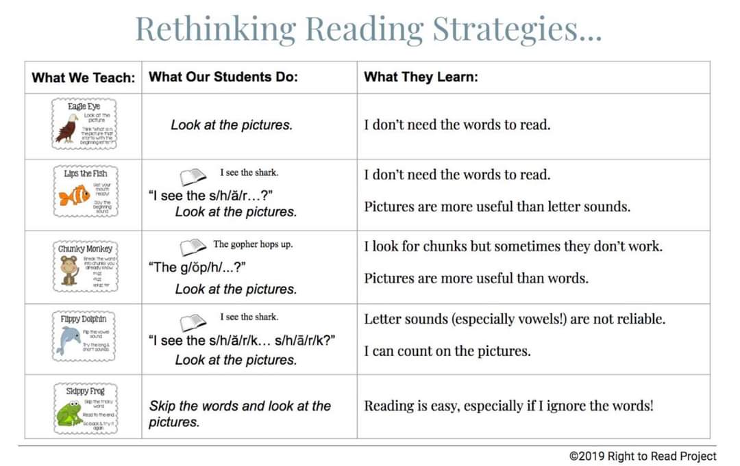 I am sure you have seen these "reading strategies" around your schools and maybe in your own classroom? I had used these, but I didn't know better. Now I do. Struggling readers guess and look at the pictures. <a href="/right2readproj/">Right to Read Project</a>