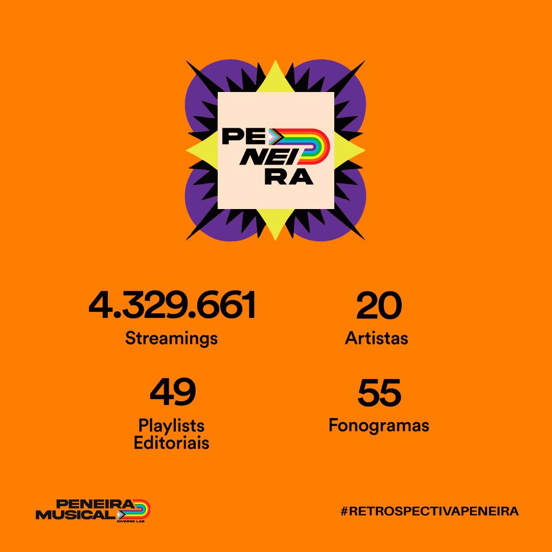Retrospectiva da Peneira nas plataformas esse ano • já estamos ansioses para 2023 🧡