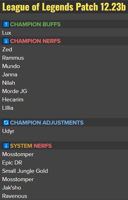 Patch 12.23b changes (coming out on Wednesday 14th). 

We're opting to go more nerf heavy this patch to address some of the balance outliers. More on specifics tomorrow. Some champs are getting Riot special, but those that are, we think have viable alternatives that are balanced