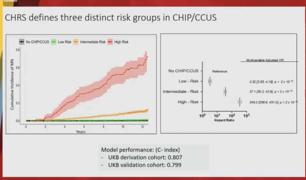 DavidSteensma's tweet image. We need better risk prediction models for which people with clonal hematopoiesis are most at risk for progression to neoplasia.@Lachelle_Dawn presented a new risk score, CHRS, based on 10+K w/ CHIP/CCUS from 193K people in UK Biobank, on behalf of Ebert lab &amp;amp; collaborators.#ASH22