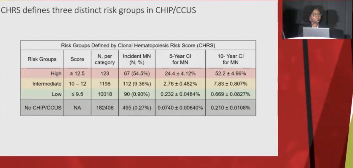 DavidSteensma's tweet image. We need better risk prediction models for which people with clonal hematopoiesis are most at risk for progression to neoplasia.@Lachelle_Dawn presented a new risk score, CHRS, based on 10+K w/ CHIP/CCUS from 193K people in UK Biobank, on behalf of Ebert lab &amp;amp; collaborators.#ASH22