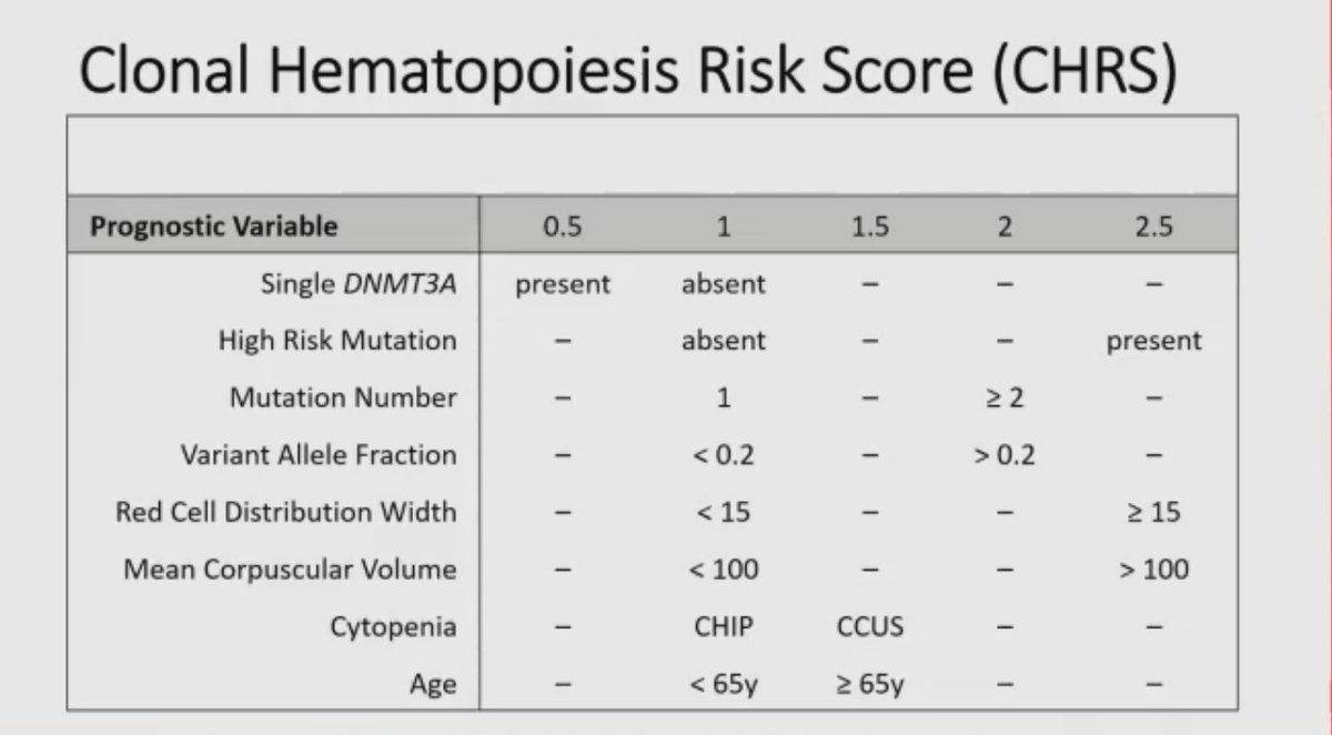 DavidSteensma's tweet image. We need better risk prediction models for which people with clonal hematopoiesis are most at risk for progression to neoplasia.@Lachelle_Dawn presented a new risk score, CHRS, based on 10+K w/ CHIP/CCUS from 193K people in UK Biobank, on behalf of Ebert lab &amp;amp; collaborators.#ASH22