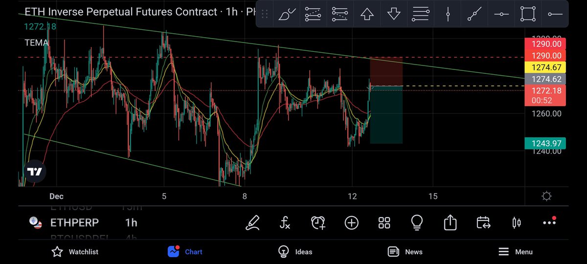HowNotToTrade's tweet image. Entering Short!
Entry:1274.68
TP/SL:1244/1290
Leverage: 3x

ETH is trading within this channel on the 1h chart, stop-loss set above the channel take profit set at ~2:1 risk reward. 

#ETH #Short #Trading #Leverage