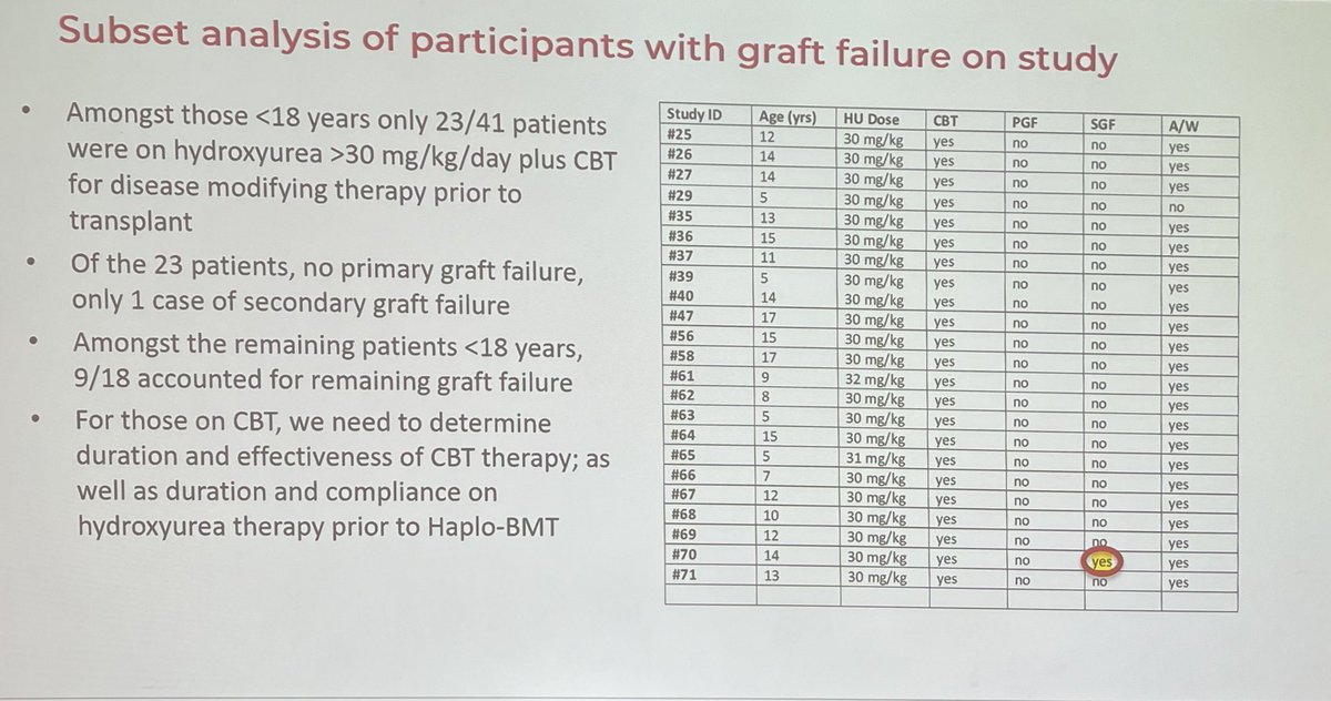 josudelafuente's tweet photo. @DrAdetolaKassim presenting #VGC2 outcomes #haploidentical #BMT #SickleCell : #excellent #outcomes in #adults &amp; abrogation of #GraftFailure in #children with #hypertransfusions &amp; #hydroxycarbamide @VUMCHemOnc together with @ImperialPaeCH &amp; worldwide centres https://t.co/8Pwyxygsq0