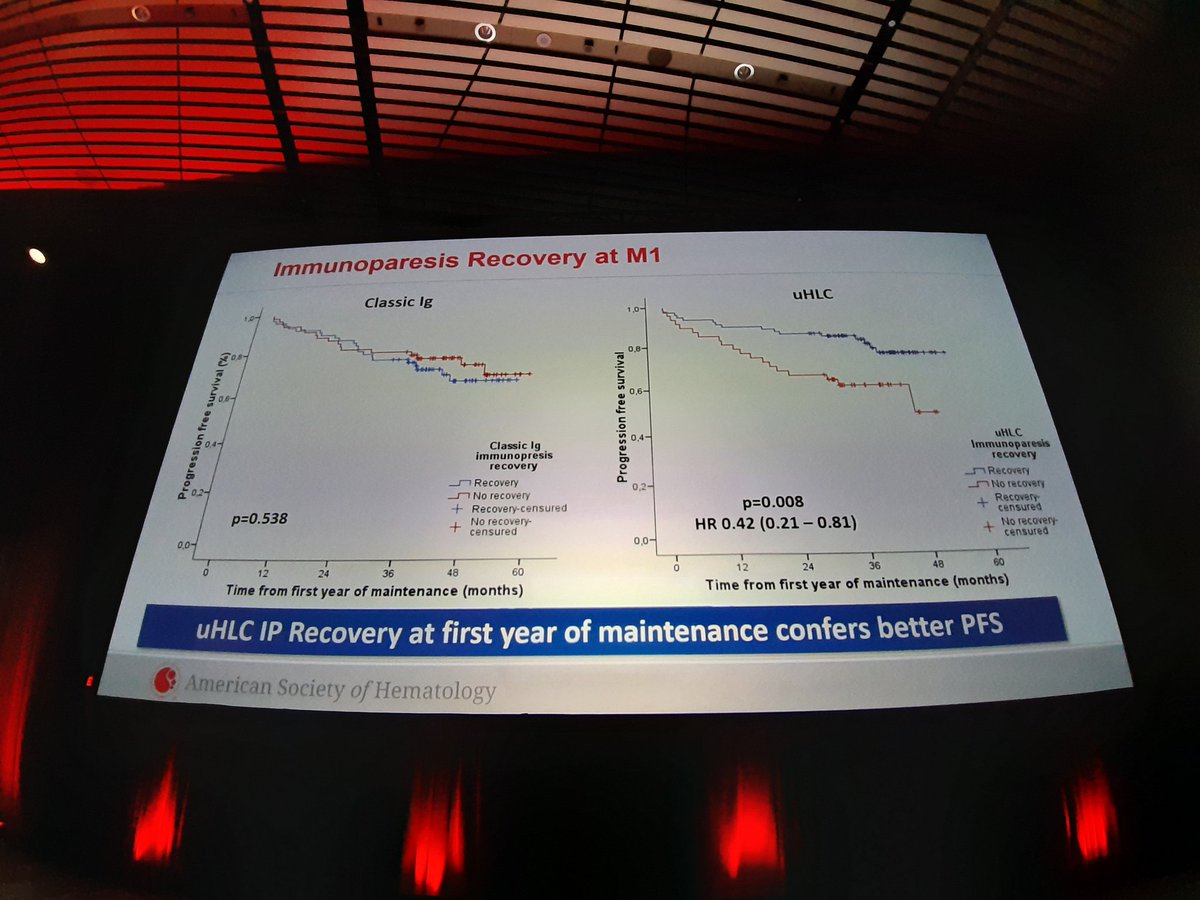 BrunoPaiva_UNAV's tweet photo. Congratulations @SunilLakhwani9 for the 2 oral abstracts at #ASH22
Importance of looking at uninvolved immunoglobulins to define immune recovery and improve prediction of outcomes beyond MRD. In this era of single cell sequencing, simple methods remain informative
@_pethema #mmsm https://t.co/DSjoekXENq