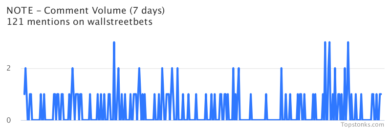 $NOTE one of the most mentioned on wallstreetbets over the last 7 days

Via https://t.co/UP7fZz9L1X

#note    #wallstreetbets  #stocks https://t.co/c0FpZUeNGO