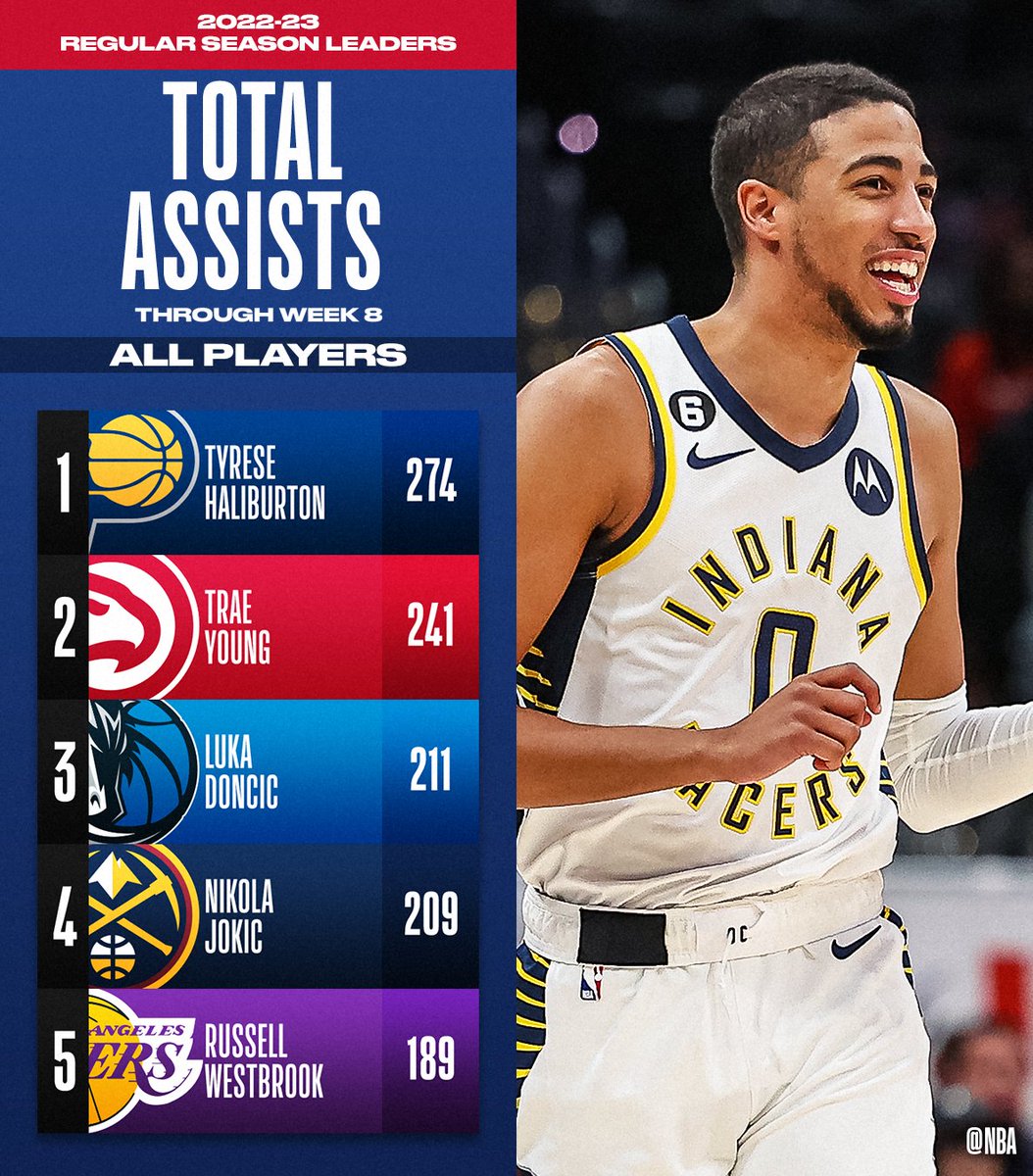 on Twitter "The TOTAL ASSISTS and ASSISTS PER GAME