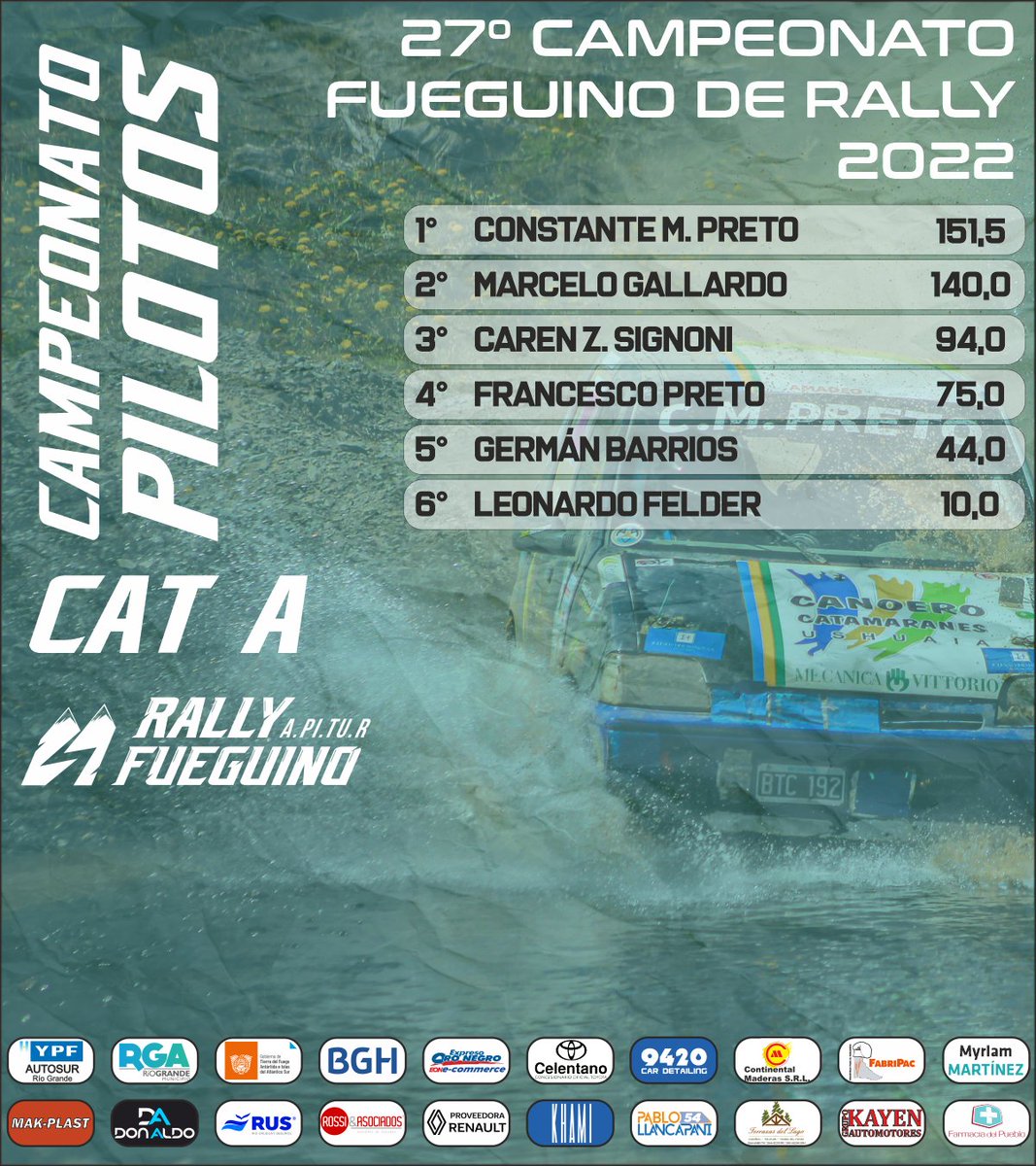 ApiturRallyTDF's tweet photo. 🏆Campeonatos de Pilotos 2️⃣0️⃣2️⃣2️⃣
●
3️⃣0️⃣° Aniversario 🎉🥳🍾
🏆 2️⃣7️⃣° Campeonato Fueguino de Rally
@YPFoficial  Autosur Río Grande
Río Grande Ciudad Centenaria https://t.co/7CoaIXknSD