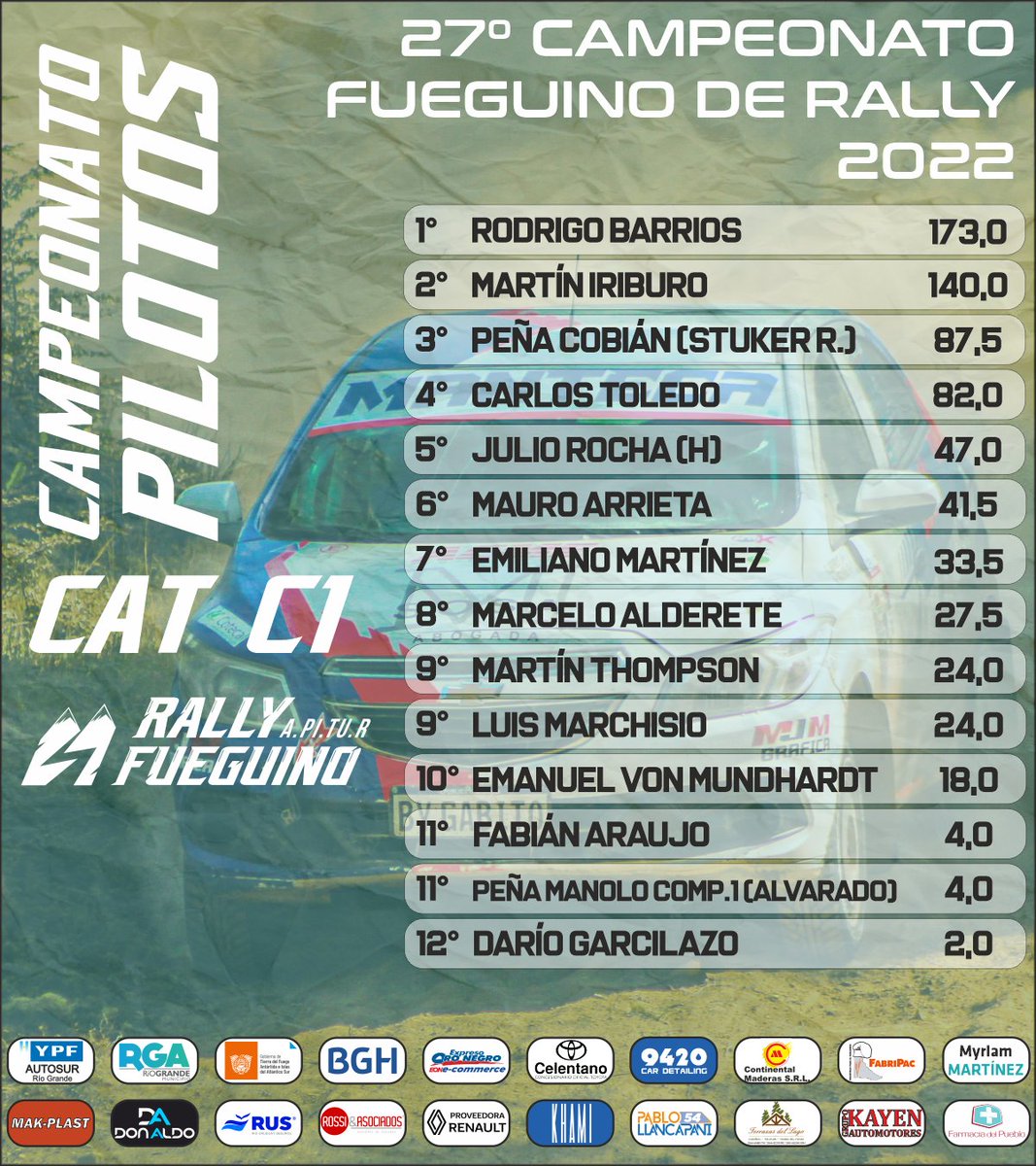 ApiturRallyTDF's tweet photo. 🏆Campeonatos de Pilotos 2️⃣0️⃣2️⃣2️⃣
●
3️⃣0️⃣° Aniversario 🎉🥳🍾
🏆 2️⃣7️⃣° Campeonato Fueguino de Rally
@YPFoficial  Autosur Río Grande
Río Grande Ciudad Centenaria https://t.co/7CoaIXknSD