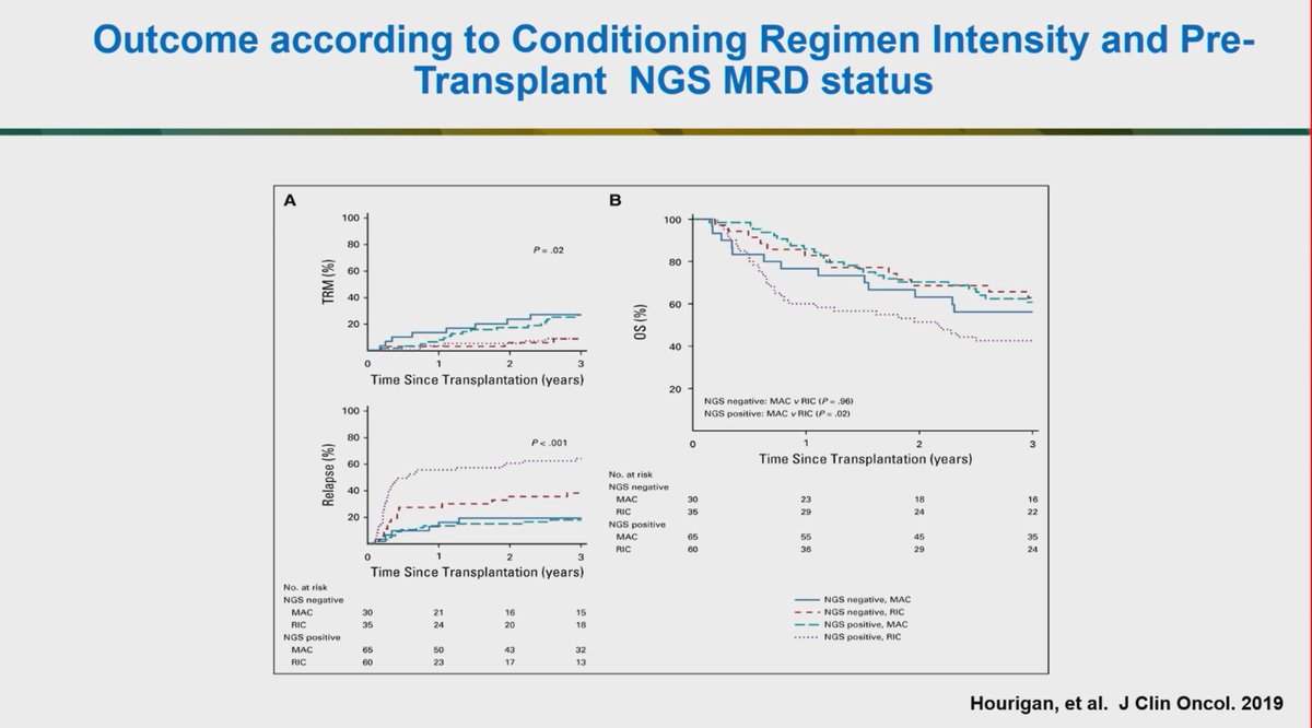 AML_Hub's tweet image. Congress | #ASH22 @charliecraddock Queen Elizabeth Hospital, Birmingham, delivers a fascinating talk on MRD in AML and how it can affect transplant decision-making. They highlight the impact of MRD positivity on conditioning regimens, stem cell source, and maintenance therapy.