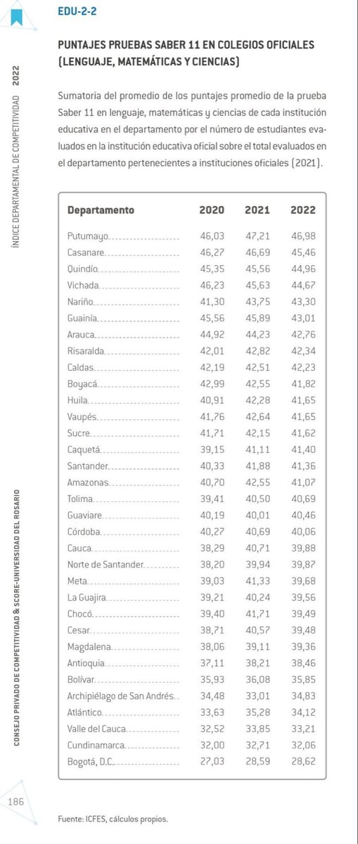 alejoocampog's tweet image. El Valle del Cauca ocupa el puesto 31 entre 32 departamentos en los resultados de las pruebas saber 11. Esta es la herencia del mal manejo de @DilianFrancisca y @ClaraLuzRoldan que #vergueenza no sólo se parrandearon la salud, también se tiraron la educación de los más pobres