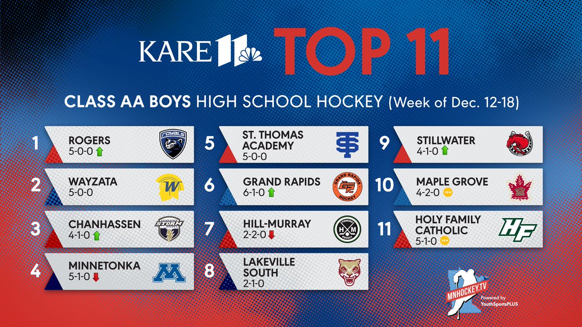In this week’s <a href="/kare11/">KARE 11</a> Top 11 for Boys Class AA, <a href="/rhs_boyshockey/">Rogers Royals Hockey</a> is the new #1! <a href="/chanbhok/">Chanhassen Storm Boys Hockey</a> &amp; <a href="/GRhockeyHS/">Grand Rapids Hockey</a> make big jumps, while <a href="/MGCrimsonHockey/">MGCrimsonHockey</a> returns and @HF_Boys_Hockey debuts!