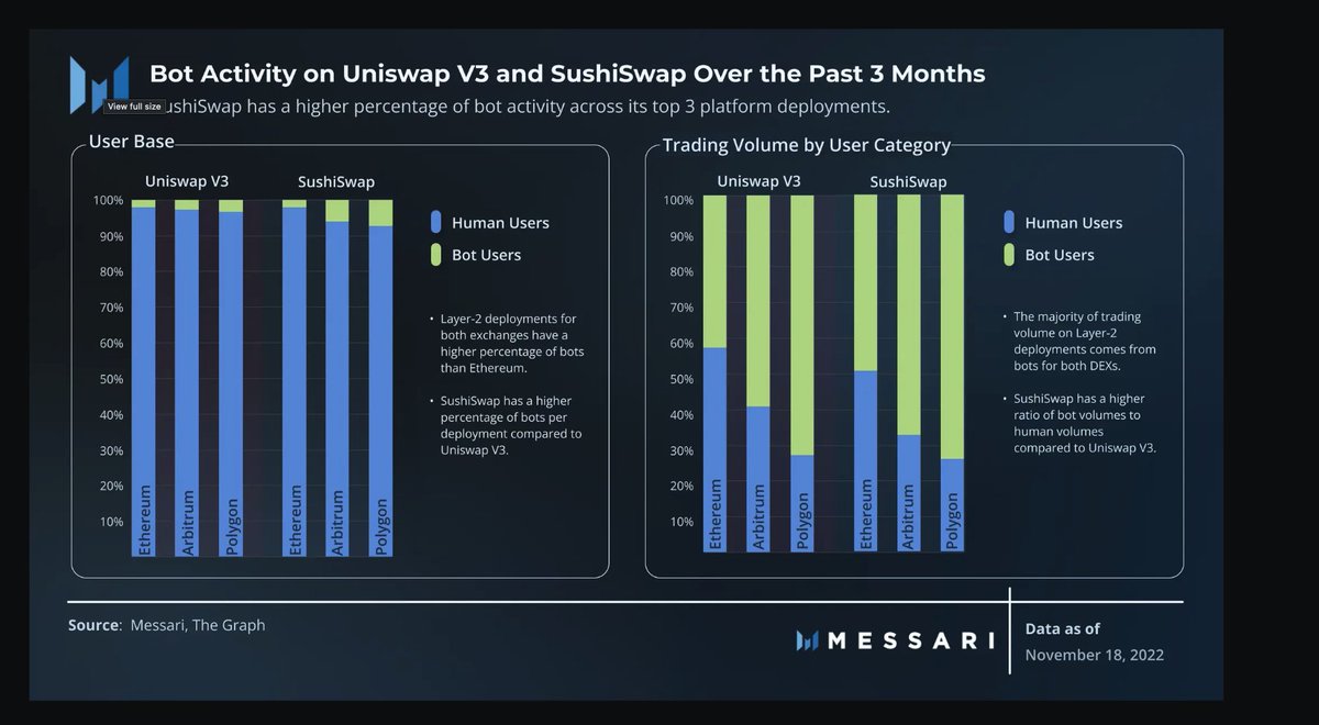This is a pretty interesting, bots are less than 5% of users on Uniswap but they do ~50% of the total volume.