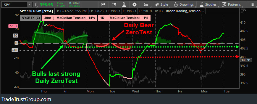 Pipsinger's tweet photo. The market is running Bears out.
The most likely next event is to run price to the last known strong bullish position and then lean back down to test Bulls to see if they will control tension (daily #zerotest).
Go look yourself: https://t.co/3zIMafnvr8 https://t.co/iPocVoRPtc