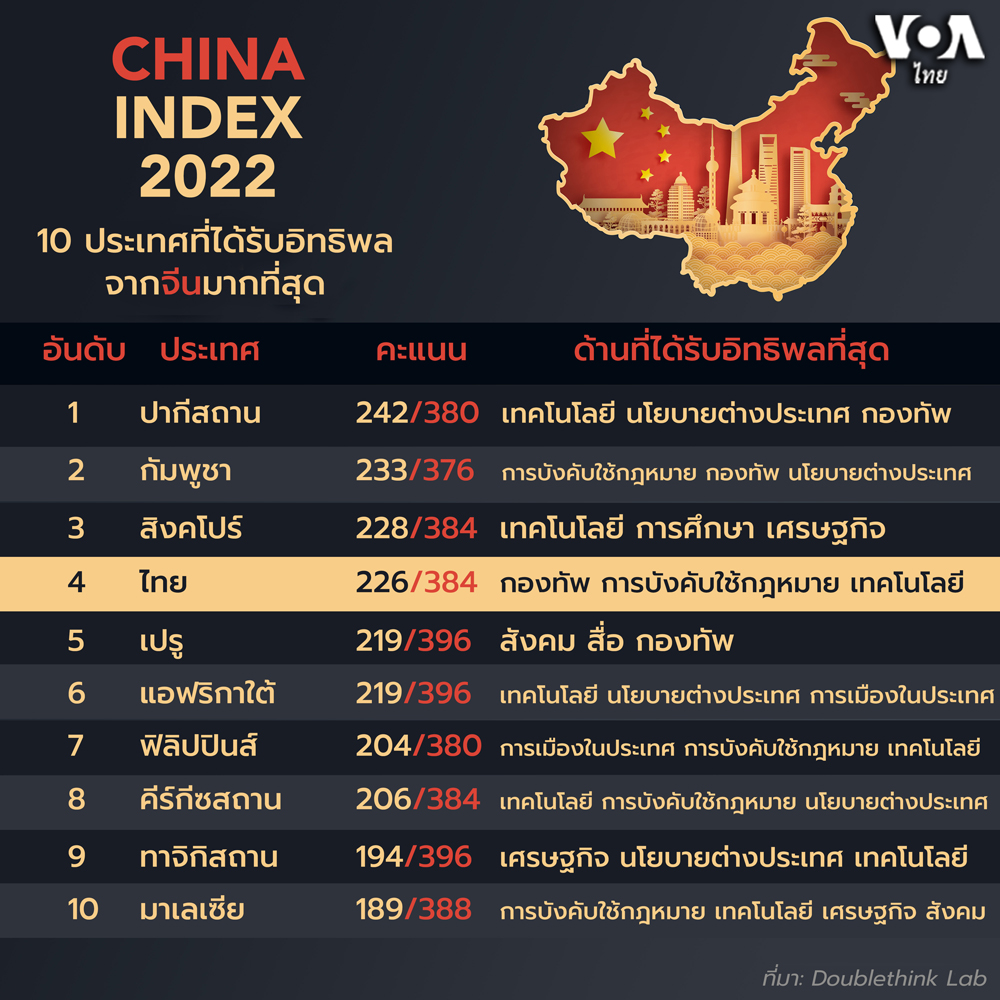 VOAThai's tweet image. 🇹🇭 #ไทย ติดอันดับ 4 จากทั้งหมด 82 ประเทศ ของประเทศที่ได้รับอิทธิพล 🇨🇳 #จีน มากที่สุด โดยเฉพาะด้านกองทัพ การบังคับใช้กฎหมาย และเทคโนโลยีที่นำหน้าด้านอื่น ๆ ตามข้อมูลของดัชนี #ChinaIndex ประจำปี 2022