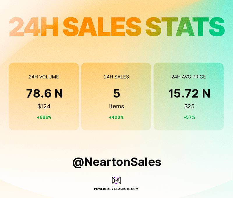 NeartonSales's tweet photo. NEARton Sales statistics &amp; volume for December 12th, 2022! 💰📈📉
Powered by https://t.co/uyVBzXAKkd https://t.co/27rOAnDwyJ