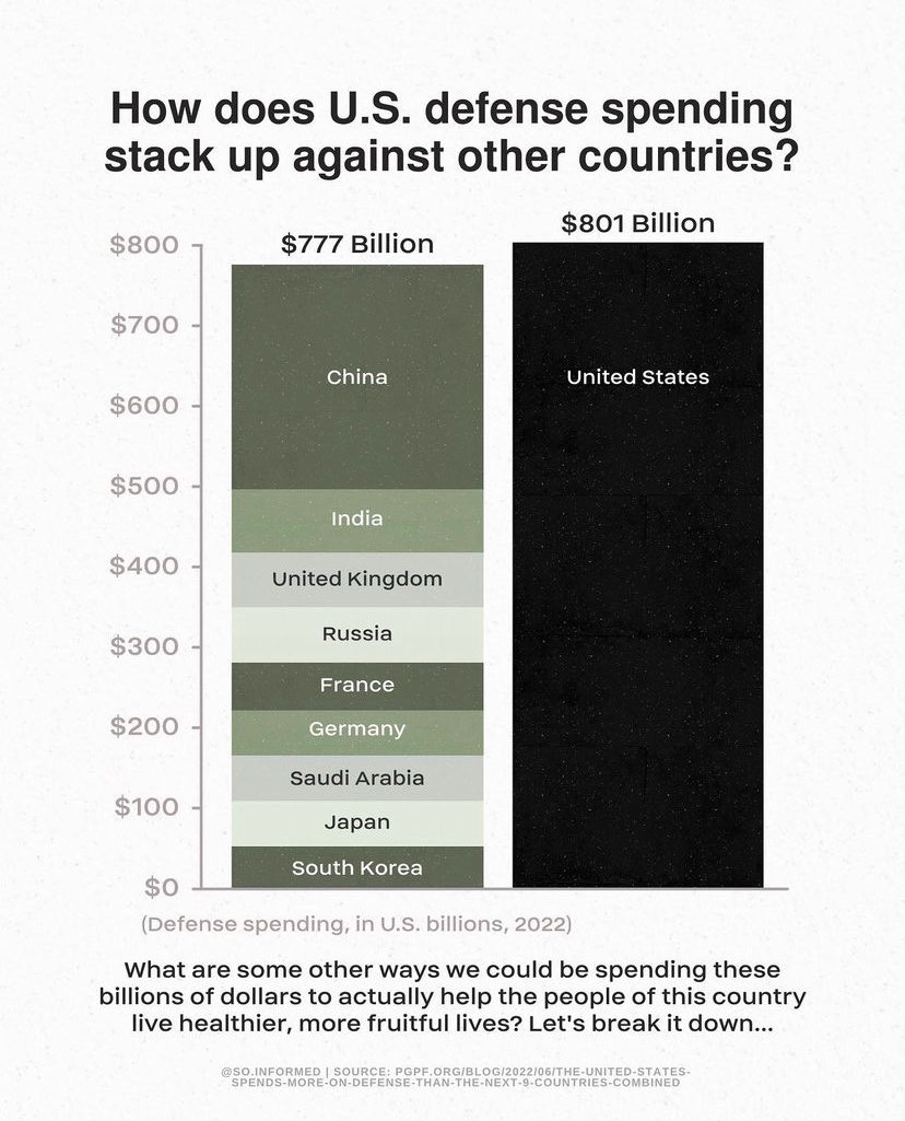 IlhanMN's tweet photo. The U.S. spends more on the pentagon than China, India, the UK, Russia, France, Germany, Saudi Arabia, Japan, and South Korea spend on defense COMBINED.

Imagine if we stopped spending $858 billion+ on pentagon pork and spent it on healthcare, education, &amp; housing instead. https://t.co/iYxW0DuqNZ