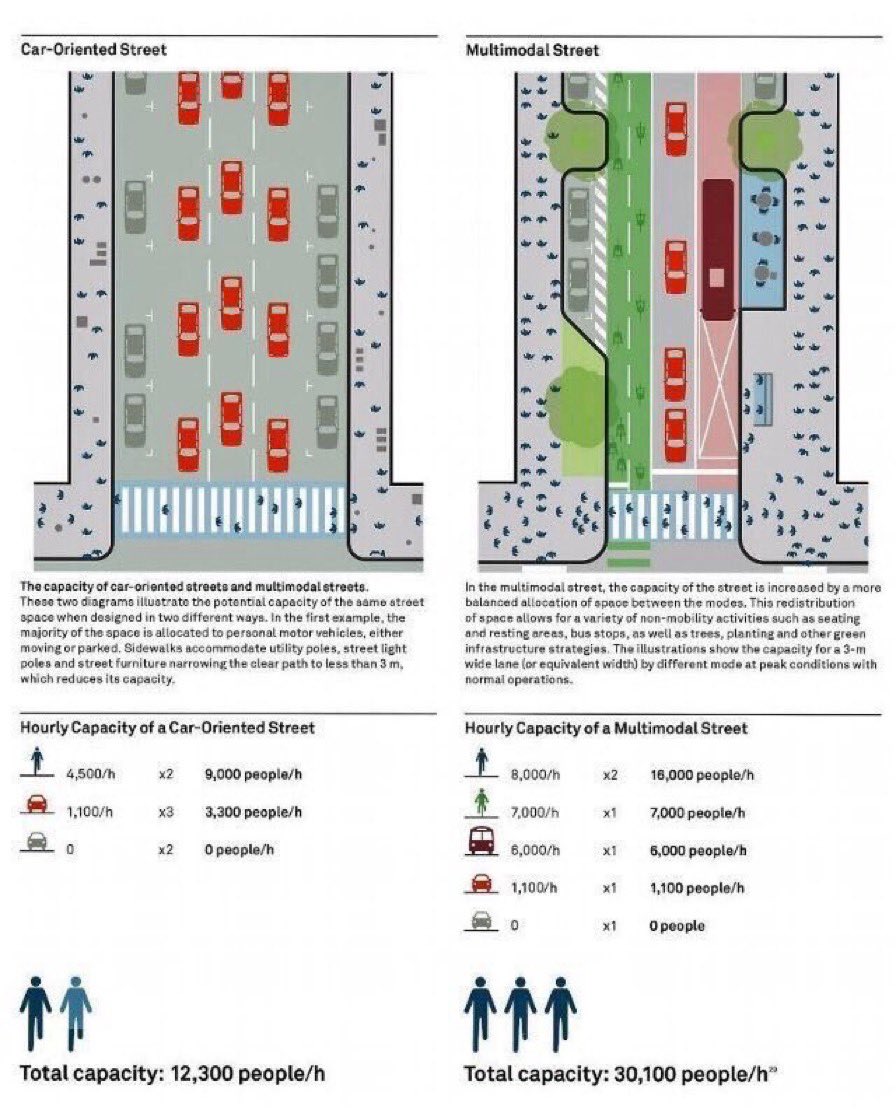 Never forget, multimodal streets (aka “complete streets”) are simply more efficient, because they move, hold &amp; serve more people within the same space. Whether you think streets are just for moving people, or are for a LOT more, they’re just better. Via  <a href="/NACTO/">NACTO</a> #citymakingmath