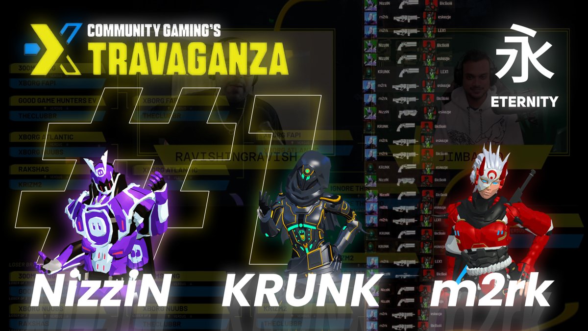 Eternity Clan (@eternity_rules) on Twitter photo Absolutely impressive performance by our beloved <a href="/m2rk_187/">https://x.com/_m2rk</a>, <a href="/_NizziN/">NizziN</a> & <a href="/Krunkyyy/">KRUNK</a>; winning <a href="/CommunityGaming/">Community Gaming</a>'s $10k Xtravaganza tournament.
👑 Absolutely impressive performance by our beloved <a href="/m2rk_187/">https://x.com/_m2rk</a>, <a href="/_NizziN/">NizziN</a> & <a href="/Krunkyyy/">KRUNK</a>; winning <a href="/CommunityGaming/">Community Gaming</a>'s $10k Xtravaganza tournament.
👑