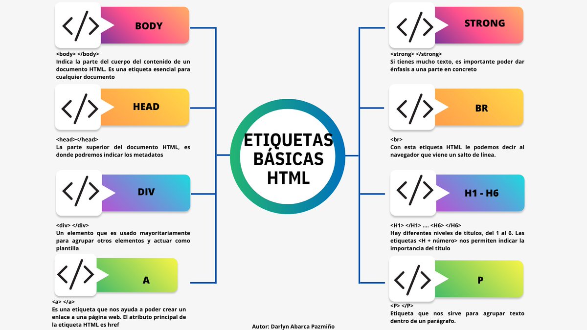 Etiquetas básicas HTML
#PedagogiadelasCienciasExperimentales #Etiquetas #Html #Programacion #web #docenteTic #Educacion #Docencia