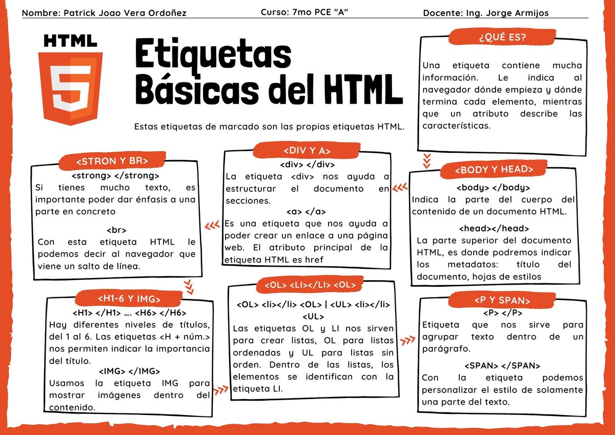 Etiquetas básicas que existen en HTML y las cuales son  las más usadas por los usuarios:
#PedagogiadelasCienciasExperimentales #Etiquetas #Html #Programacion #web #docenteTic #Educacion #Docencia