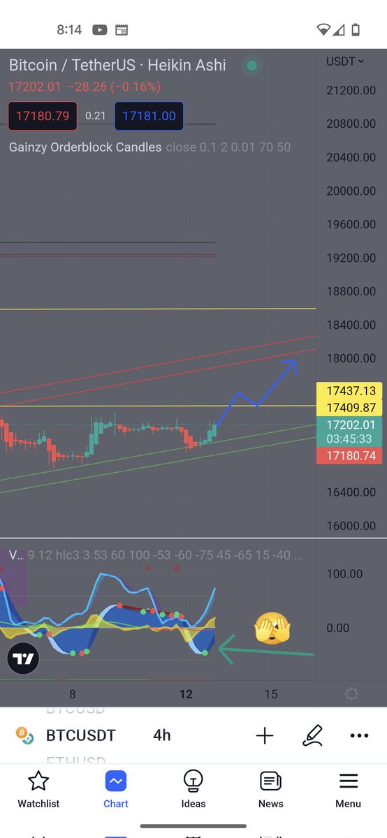 CoolCryptoDad's tweet photo. This looks promising 👀
 #Bitcoin looks to be ready for a solid #Pump if you ask me.

2HR and 4HR chart.
PA is fighting the upper resistance trend line, money flow has flipped bullish.

If it breaks the yellow resistance line with confirmation, 🎯 is at $18k+-. https://t.co/ytGtBnd4Qi