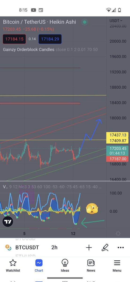 CoolCryptoDad's tweet photo. This looks promising 👀
 #Bitcoin looks to be ready for a solid #Pump if you ask me.

2HR and 4HR chart.
PA is fighting the upper resistance trend line, money flow has flipped bullish.

If it breaks the yellow resistance line with confirmation, 🎯 is at $18k+-. https://t.co/ytGtBnd4Qi