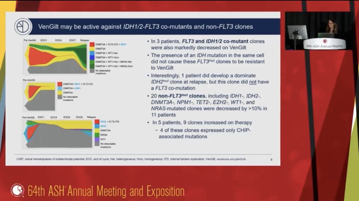 Congratulations to ⁦<a href="/UCSFCancer/">UCSF Helen Diller Family Comprehensive Cancer Ctr</a>⁩ super 🌟⁦<a href="/vekennedy/">Vanessa Kennedy</a>⁩ on her amazing oral presentation at #ASH22 on single cell sequencing of FLT3 mutated AML treated w/ Gilt/ven. Fantastic work! ⁦<a href="/SmithLabSF/">Catherine Smith, MD</a>⁩ <a href="/ASH_hematology/">ASH</a>⁩ ⁦