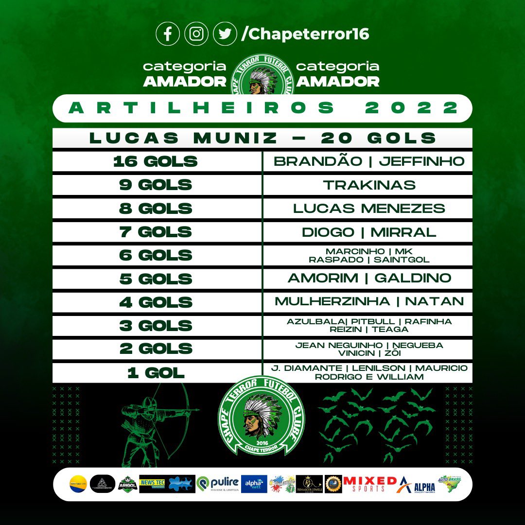 CONHEÇAM OS ARTILHEIROS DE 2022 💚🤍🖤🦇

O “El Pingo” <a href="/lucasmunizz01/">Lucas Muniz 🥇</a> brilhou nesta temporada. Ele marcou 20 vezes e foi o ARTILHEIRO do AMADOR.
Parabéns, craque ✍🏻🤝

*NOME DOS JOGADORES COMPUTADOS A PARTIR DO DIA 2 de JUNHO DE 2022 (após a chegada do estagiário)*