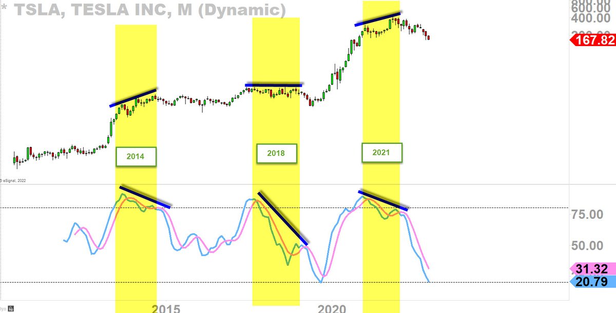 2kaykim's tweet image. The Awesome Oscillator predicts last three major corrections (2014, 2018, 2021-2022)on $TLSA #MonthlyChart