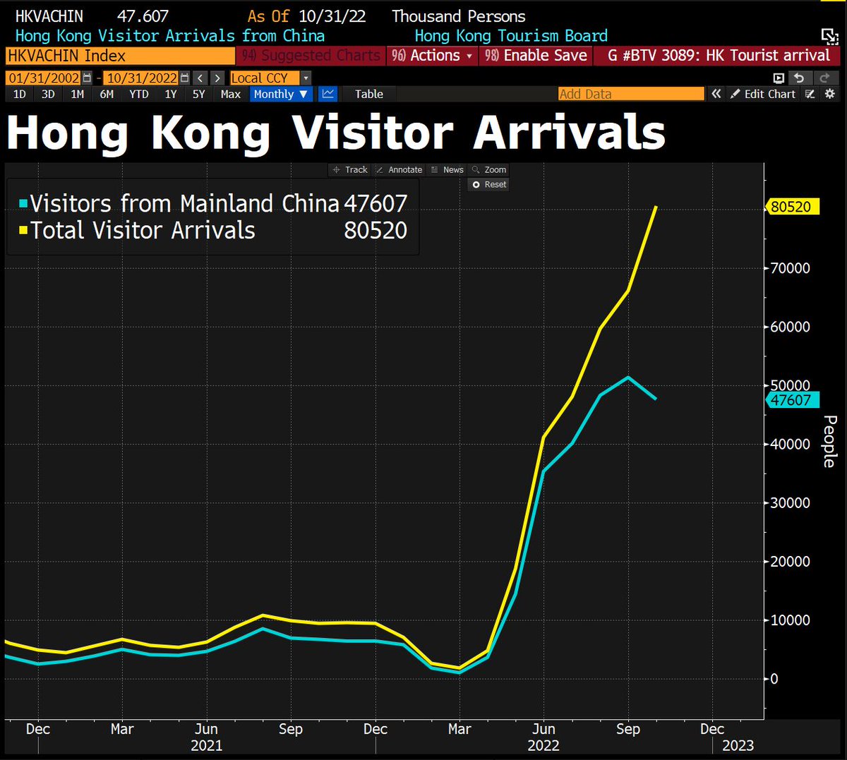 DavidInglesTV's tweet image. Hong Kong visitor arrivals have improved DRAMATICALLY since the start of the year.